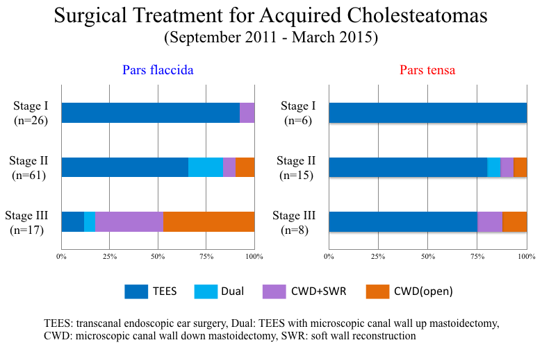 Surgical Treatment for Acquired Cholesteatomas