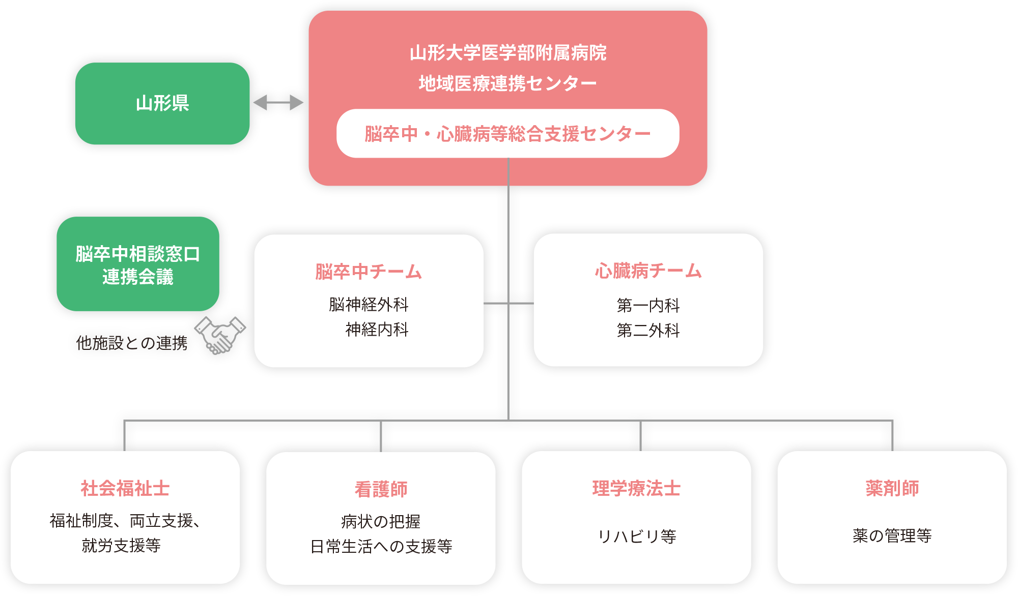 体制図